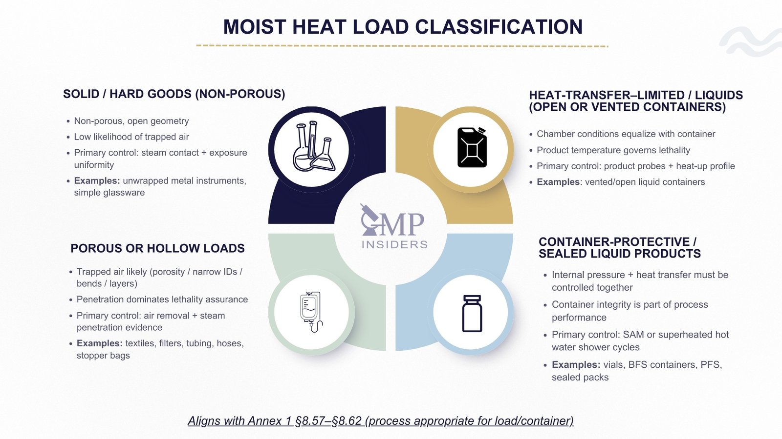 Risk-based Decision Tree for Heat Moist Sterilization in Pharma | GMP Insiders Moist heat load classification diagram showing solid goods, porous loads, liquids, and sealed container products.
