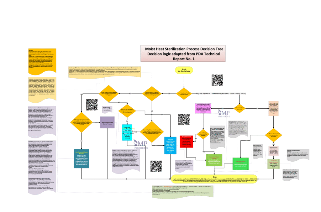 Moist heat sterilization process decision tree showing risk-based selection between gravity displacement, pre-vacuum steam, superheated water, and steam-air mixture cycles based on load type and sterilization risk.