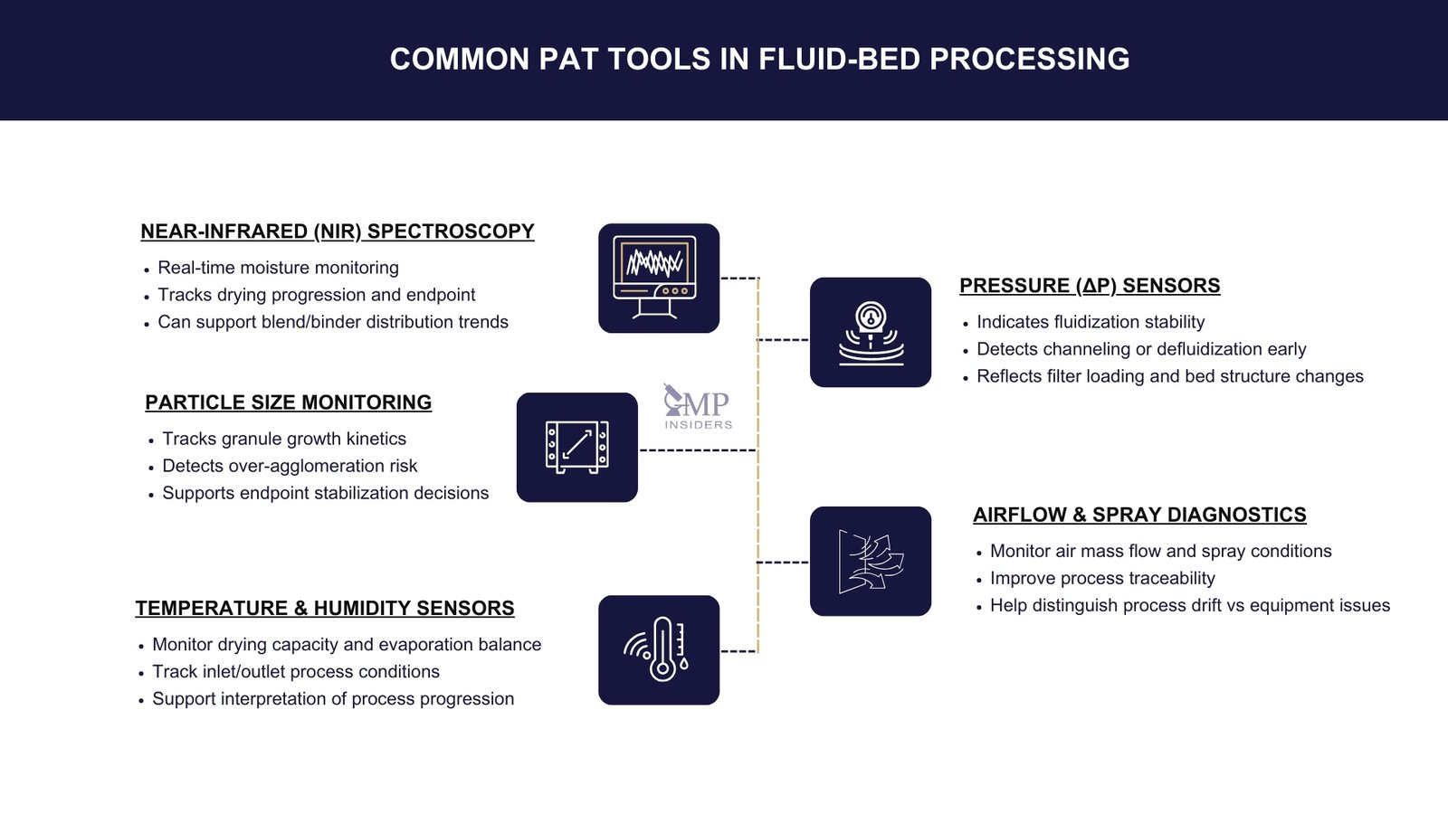 Fluid Bed Technology in Pharmaceutical Manufacturing: Principles, Applications, and Process Control | GMP Insiders Common PAT tools in fluid-bed processing including NIR spectroscopy, particle size monitoring, pressure sensors, and airflow diagnostics.