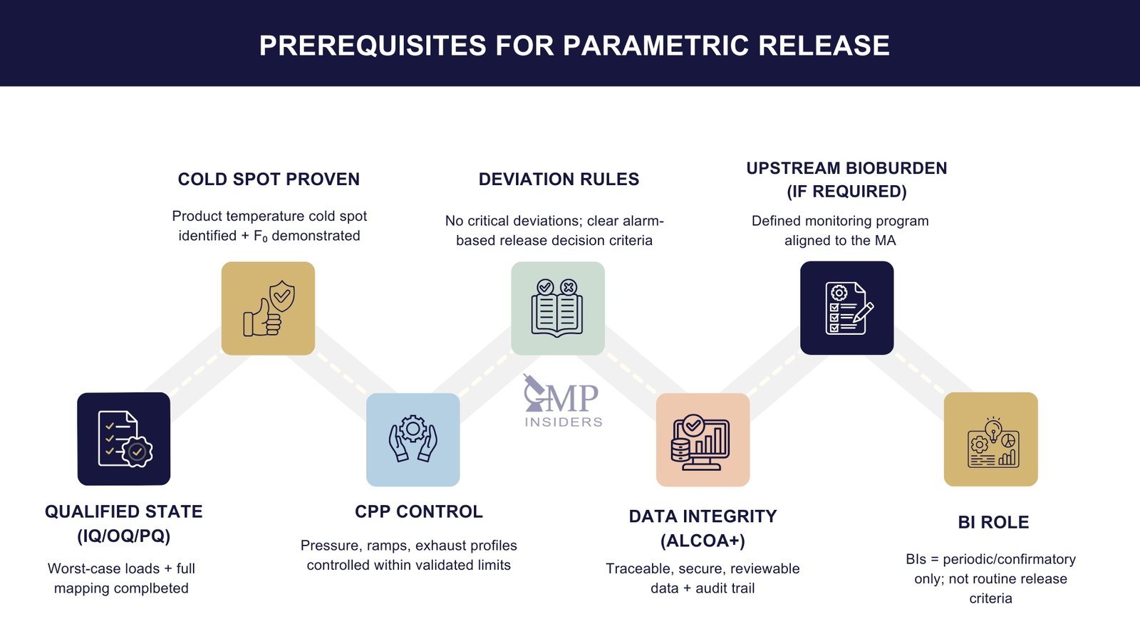 Risk-based Decision Tree for Heat Moist Sterilization in Pharma | GMP Insiders Prerequisites for parametric release in moist heat sterilization including cold spot proof, CPP control, data integrity, and deviation rules.