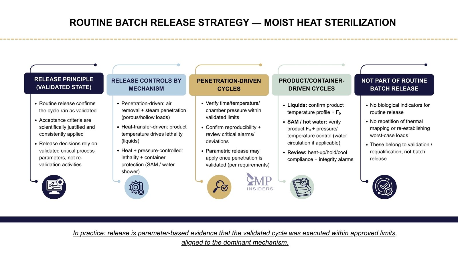 Risk-based Decision Tree for Heat Moist Sterilization in Pharma | GMP Insiders Routine batch release strategy for moist heat sterilization showing release principles, penetration-driven vs product-driven cycles, and parametric release boundaries.
