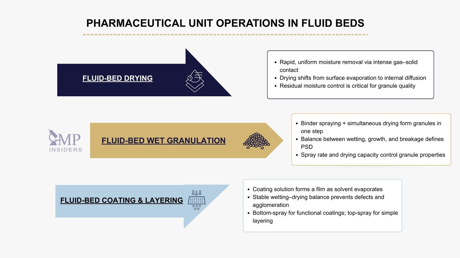 Fluid Bed Technology in Pharmaceutical Manufacturing: Principles, Applications, and Process Control | GMP Insiders Pharmaceutical unit operations in fluid beds including drying, wet granulation, and coating or layering.