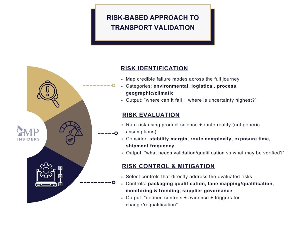 Transport Validation and GDP Compliance | GMP Insiders Risk-based approach to transport validation showing risk identification, risk evaluation, and risk control and mitigation for GDP transport.