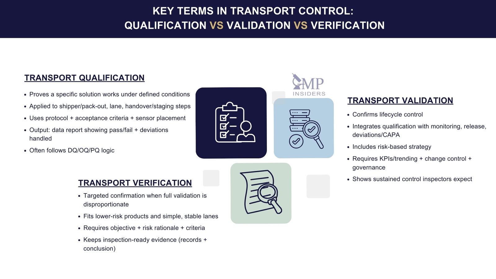 Transport Validation and GDP Compliance | GMP Insiders Key terms in transport control showing transport qualification vs transport validation vs transport verification in GDP compliance.
