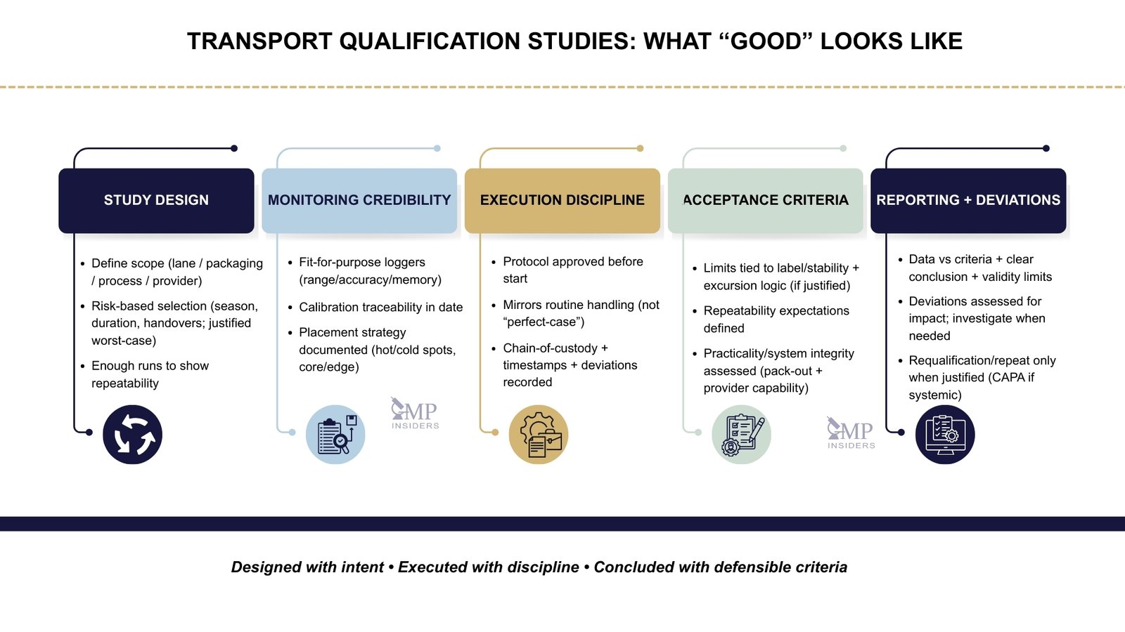 Transport qualification study elements: study design, monitoring credibility, execution discipline, acceptance criteria, and reporting plus deviations.