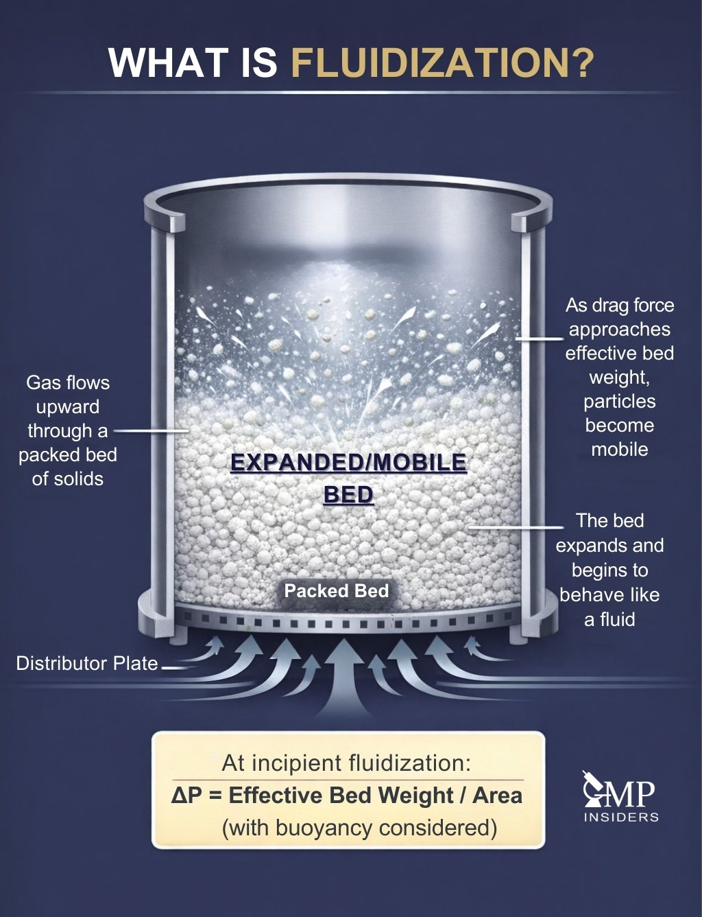 Fluid Bed Technology in Pharmaceutical Manufacturing: Principles, Applications, and Process Control | GMP Insiders Fluidization diagram showing gas flowing upward through a packed bed, forming an expanded mobile bed at incipient fluidization.