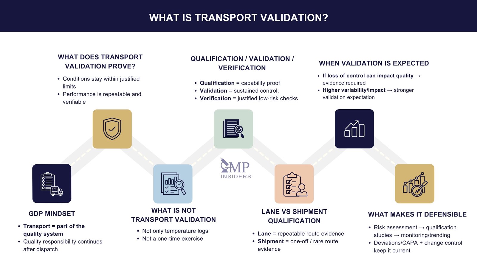 Transport Validation and GDP Compliance | GMP Insiders What is transport validation infographic explaining GDP mindset, what validation proves, qualification vs validation vs verification, lane vs shipment qualification, and defensible evidence.