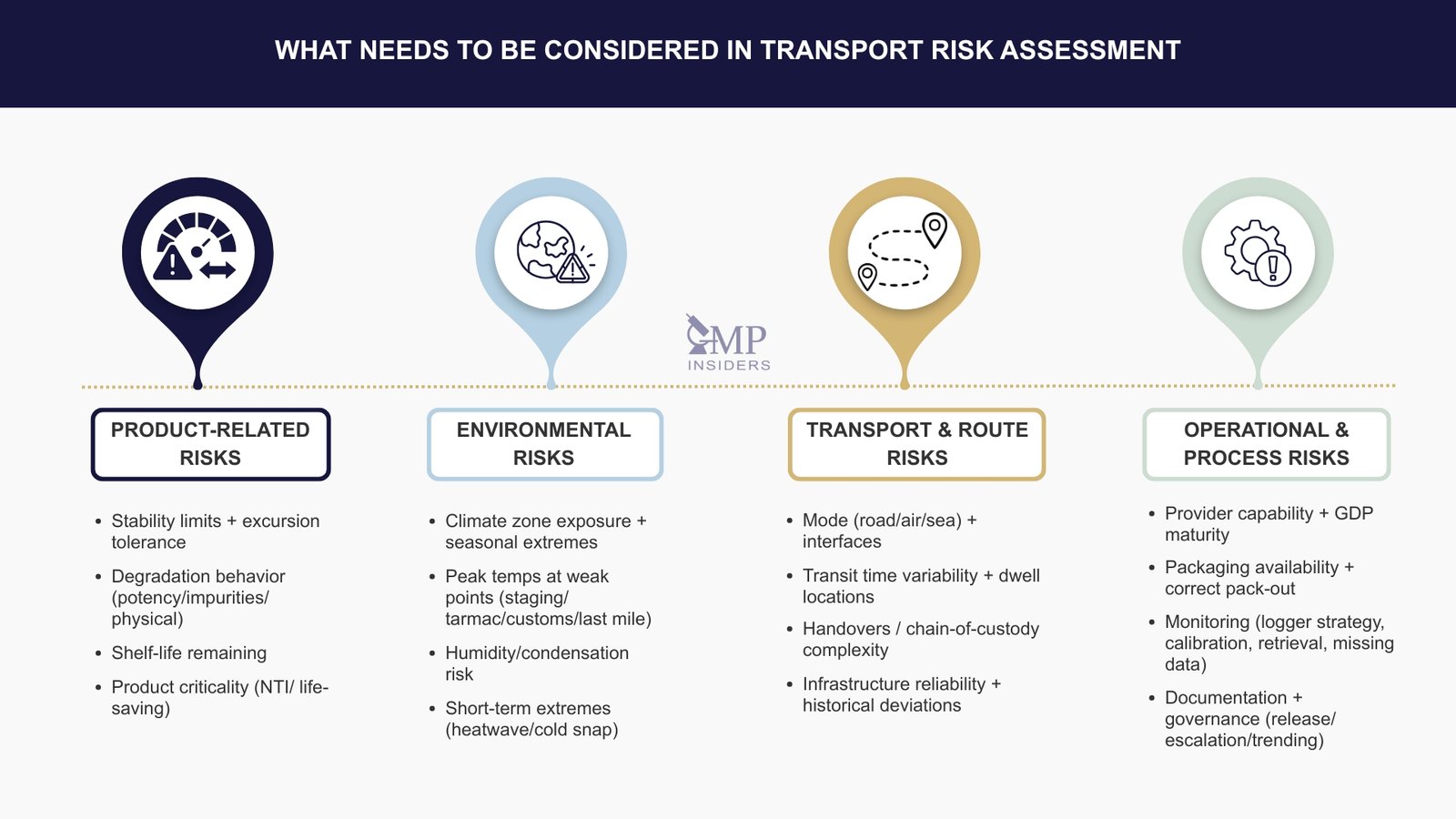 Transport risk assessment categories: product-related risks, environmental risks, transport and route risks, and operational process risks in GDP.