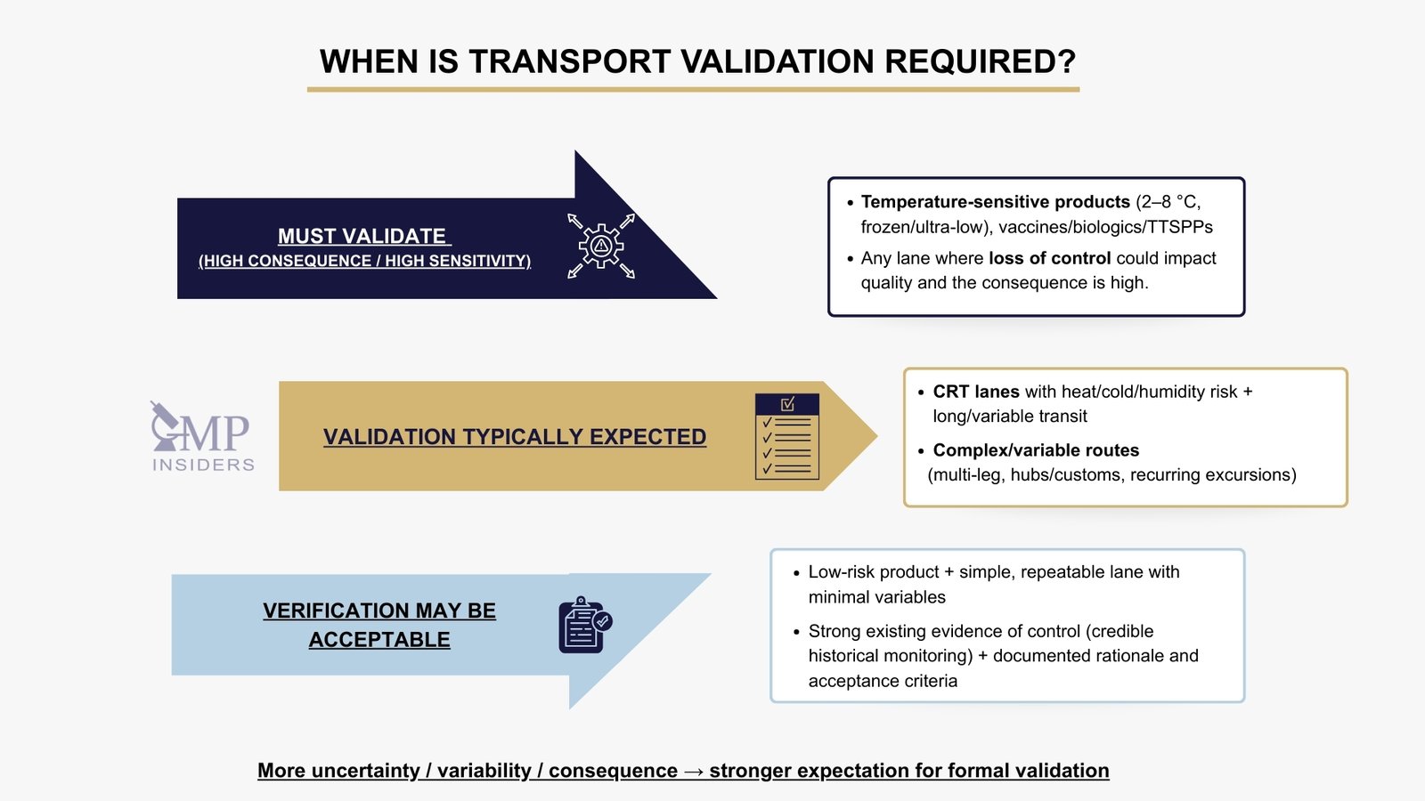 Transport Validation and GDP Compliance | GMP Insiders When is transport validation required -decision graphic showing must validate vs validation expected vs verification acceptable under GDP.