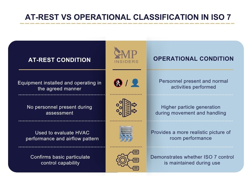 Comparison of at-rest and operational classification conditions in an ISO 7 cleanroom.