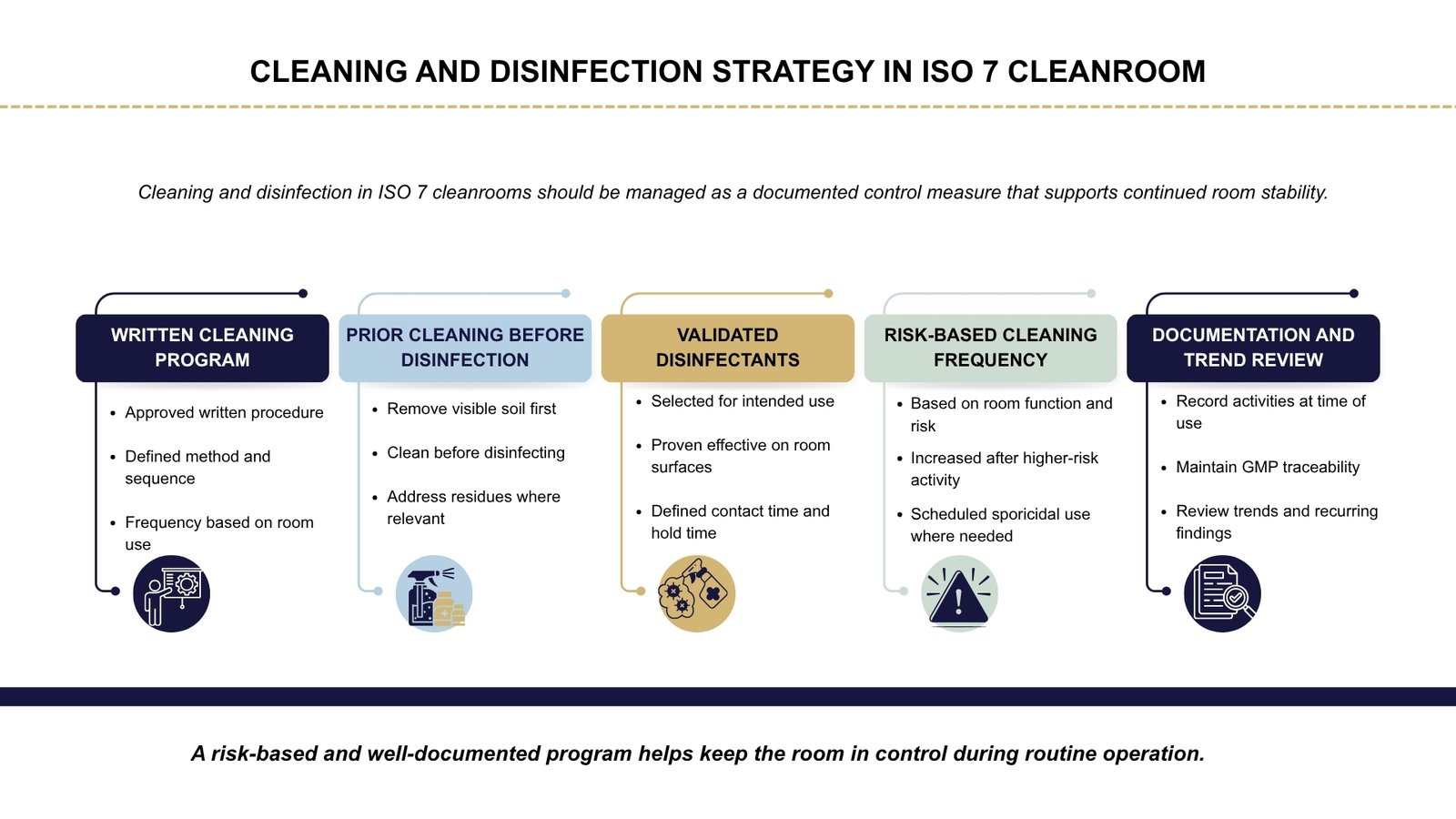 Cleaning and disinfection strategy in ISO 7 cleanrooms including validated disinfectants and risk-based frequency.
