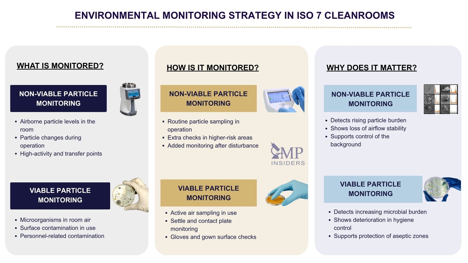 Environmental monitoring strategy in ISO 7 cleanrooms for viable and non-viable particles.
