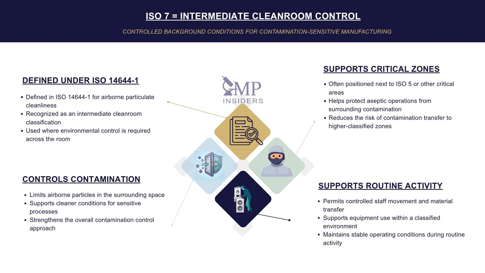 Overview of ISO 7 as an intermediate cleanroom control environment supporting critical zones.