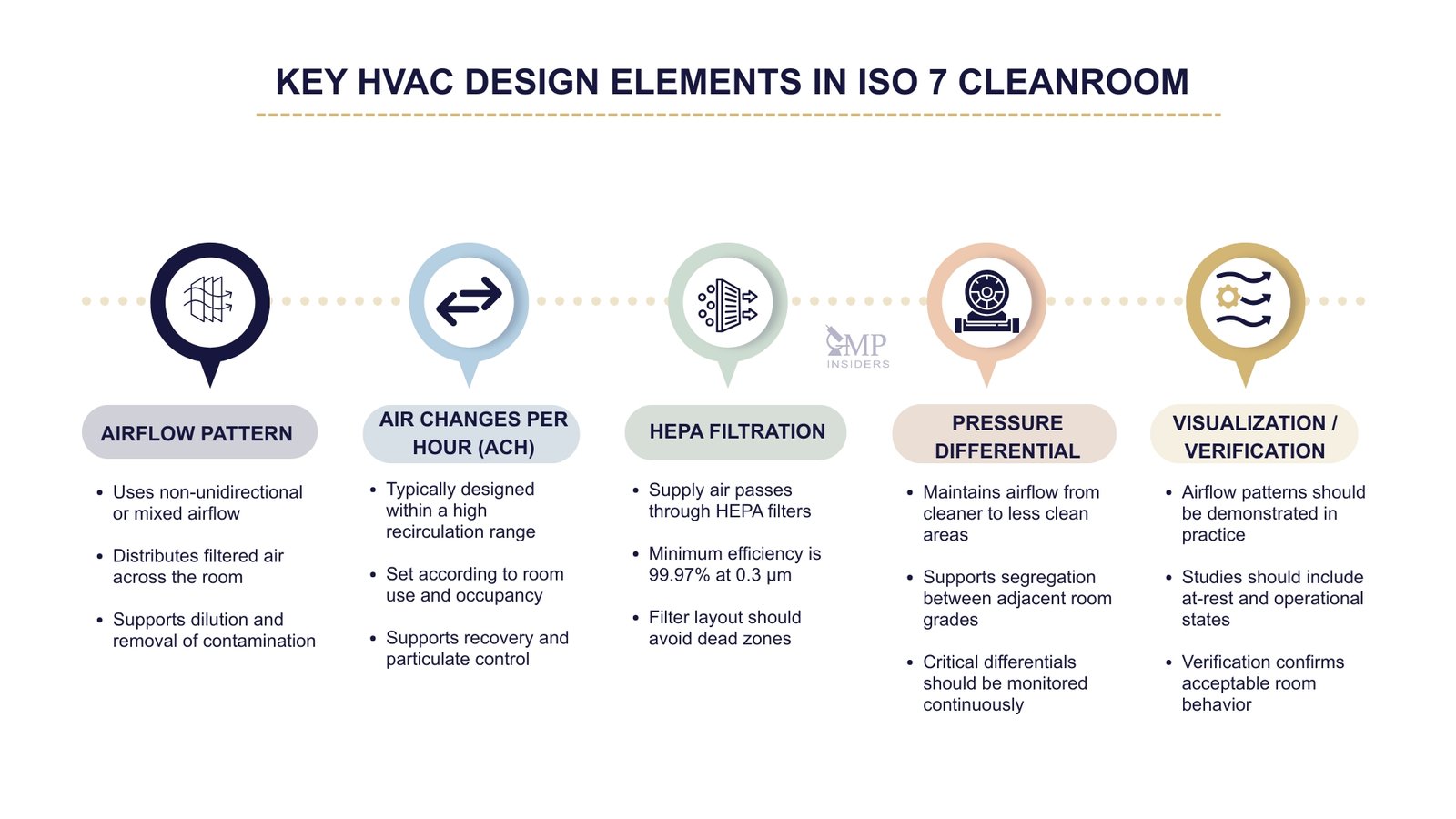 Key HVAC design elements in ISO 7 cleanrooms including airflow, ACH, HEPA filtration, and pressure differential.