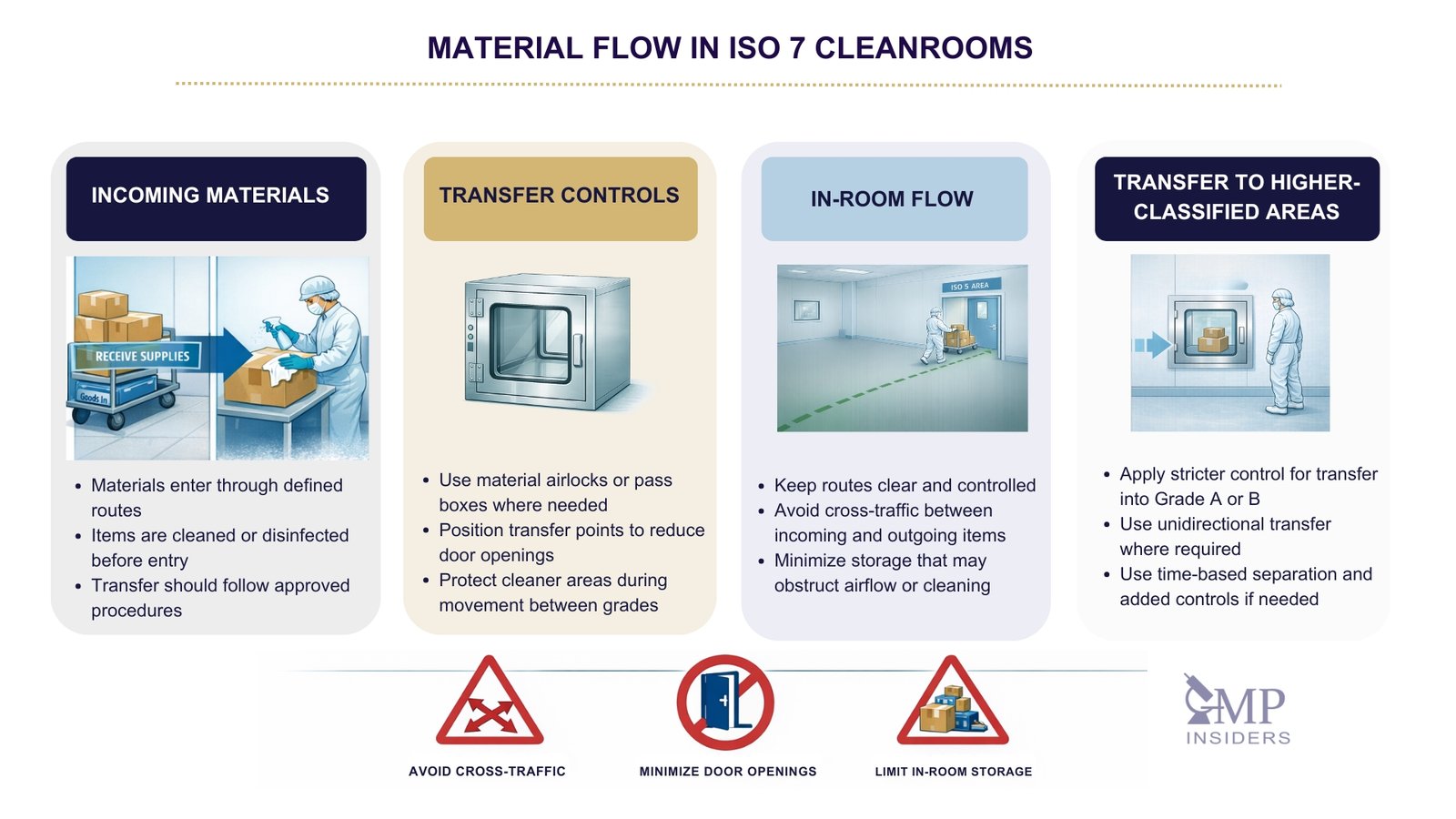 Material flow in ISO 7 cleanrooms from incoming materials to transfer into higher-classified areas.