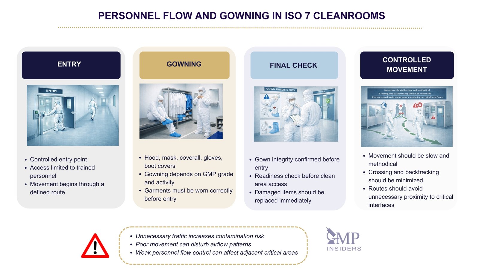 Personnel flow and gowning sequence in ISO 7 cleanrooms from entry to controlled movement.
