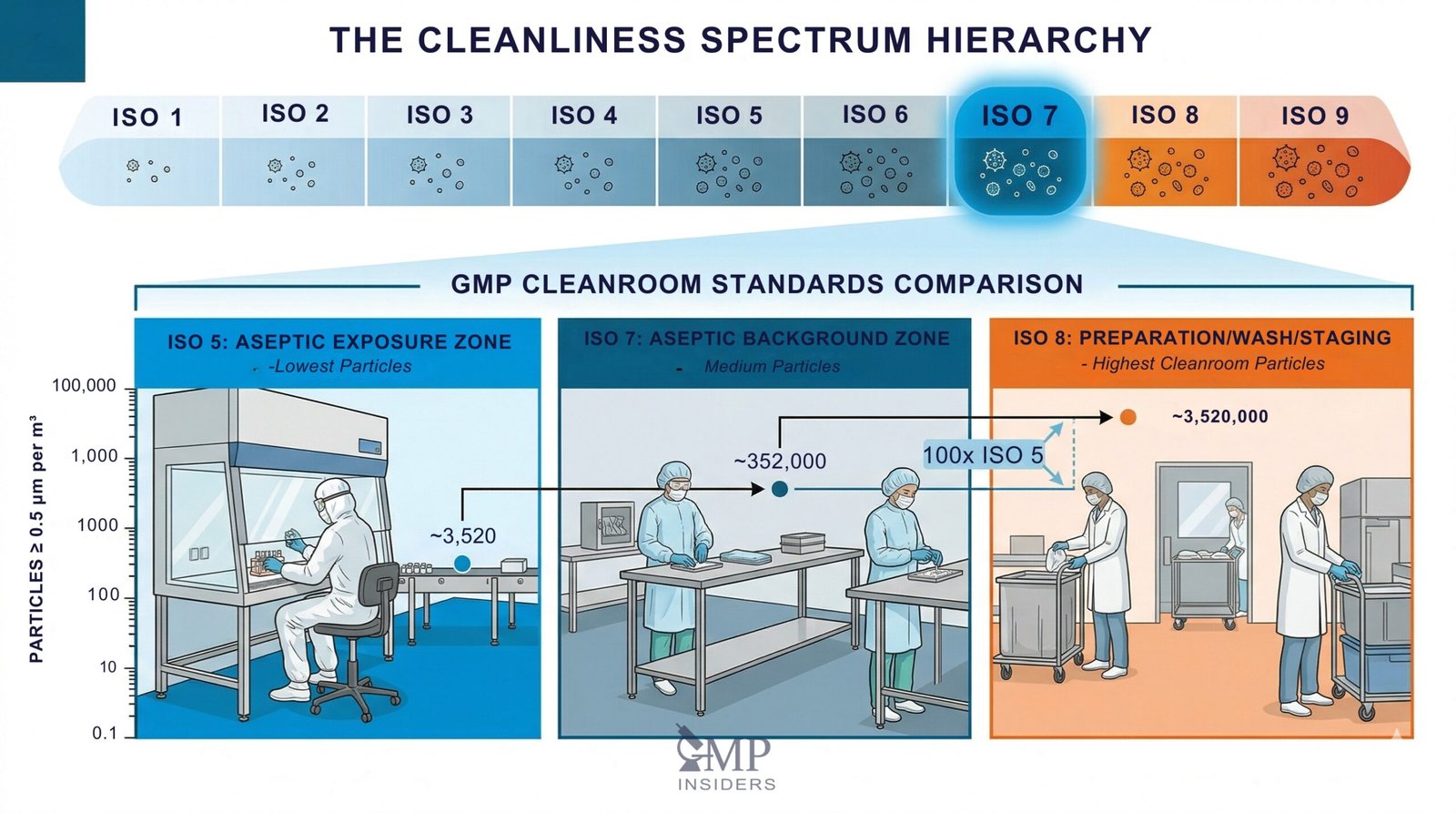 ISO cleanliness spectrum comparing ISO 5, ISO 7, and ISO 8 cleanroom particle levels.