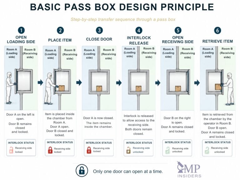 Pass Box Control Types Of Pass-boxes Used In GMP: Static, Dynamic, And Specialized ...