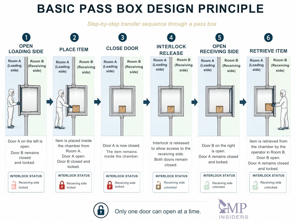 Step-by-step diagram showing pass box transfer sequence with interlocked doors between two cleanroom areas.