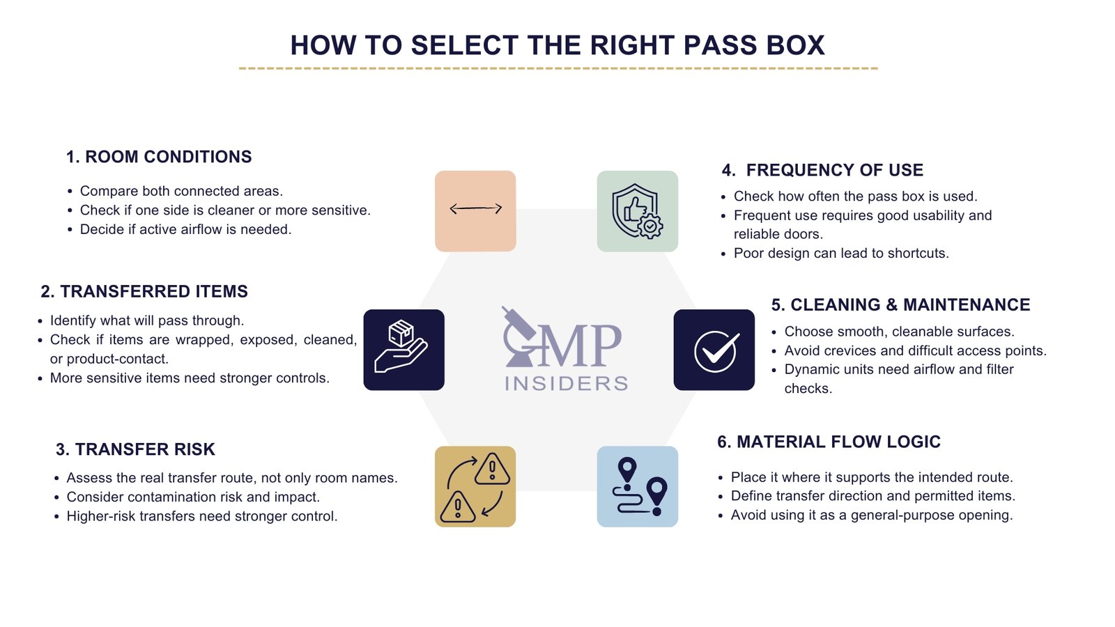 Infographic explaining how to select the right pass box based on room conditions, transfer risk, material flow, and maintenance requirements.