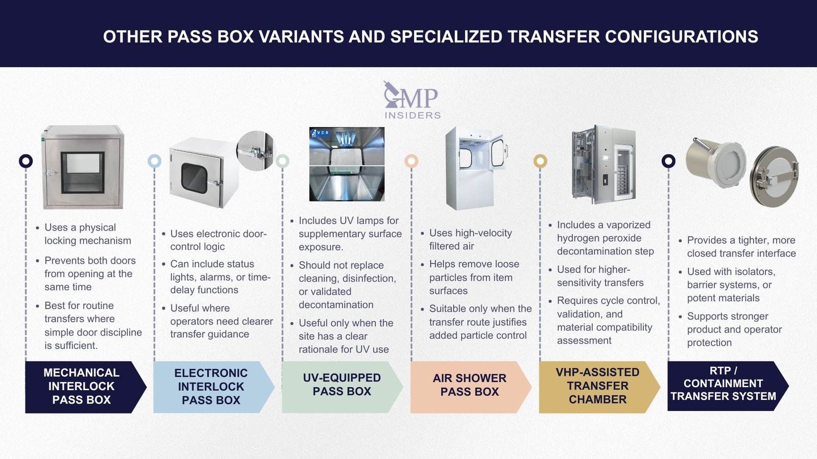 Infographic showing different pass box variants including mechanical interlock, electronic interlock, UV-equipped, air shower, VHP-assisted, and RTP transfer systems.