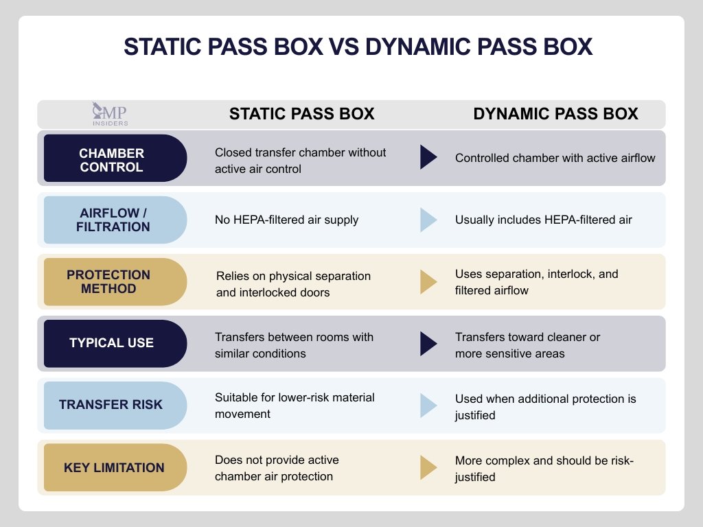Comparison infographic showing differences between static and dynamic pass boxes in GMP facilities, including airflow, filtration, transfer risk, and protection method.