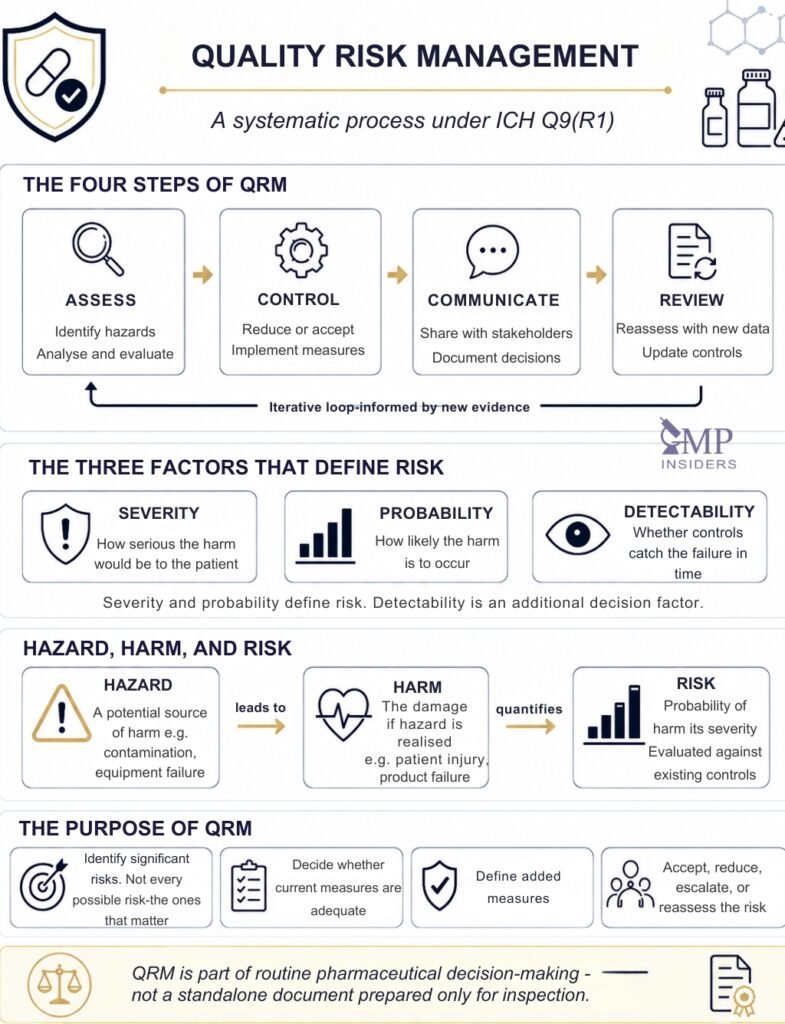 Quality Risk Management In The Pharmaceutical Industry: From ICH Q9(R1 ...