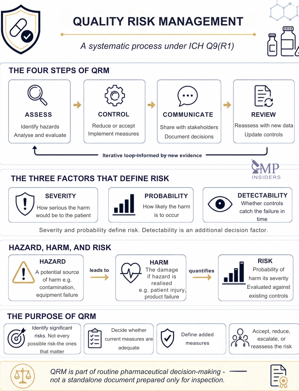 Infographic summarizing the Quality Risk Management process under ICH Q9(R1), including risk assessment, control, communication, review, severity, probability, detectability, and the relationship between hazard, harm, and risk.