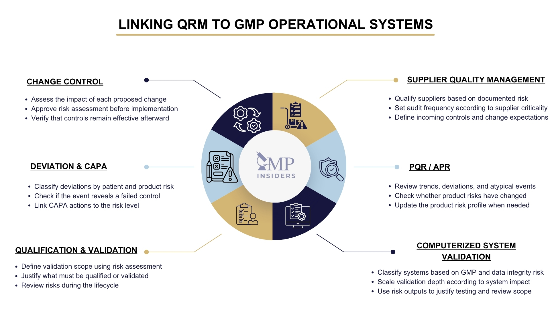 Infographic showing how Quality Risk Management supports GMP operational systems including change control, deviations and CAPA, qualification and validation, supplier quality management, PQR/APR, and computerized system validation.