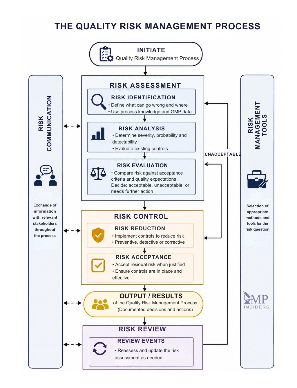 Flowchart of the pharmaceutical Quality Risk Management process showing risk identification, analysis, evaluation, control, communication, review, and documented outputs.