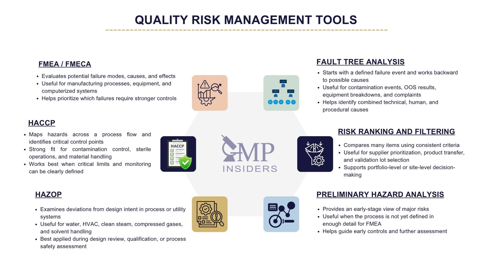 Overview of common pharmaceutical Quality Risk Management tools including FMEA, HACCP, HAZOP, Fault Tree Analysis, Risk Ranking and Filtering, and Preliminary Hazard Analysis.